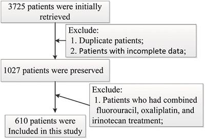 Fluorouracil Supplemented With Oxaliplatin or Irinotecan for Solid Tumors: Indications From Clinical Characteristics and Health Outcomes of Patients